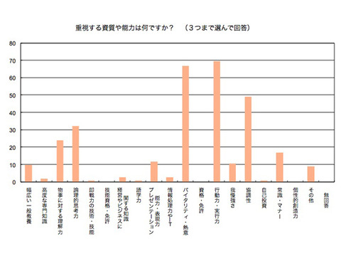 企業が求める力1